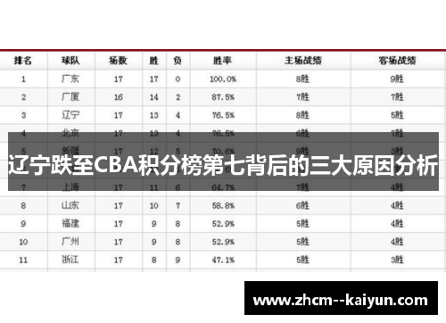 辽宁跌至CBA积分榜第七背后的三大原因分析